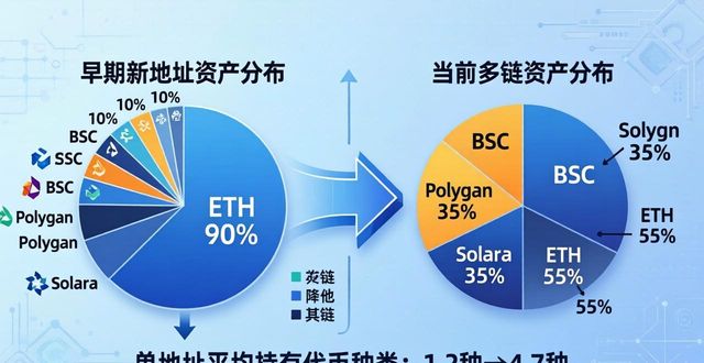 imToken新地址用户结构变了？深入分析