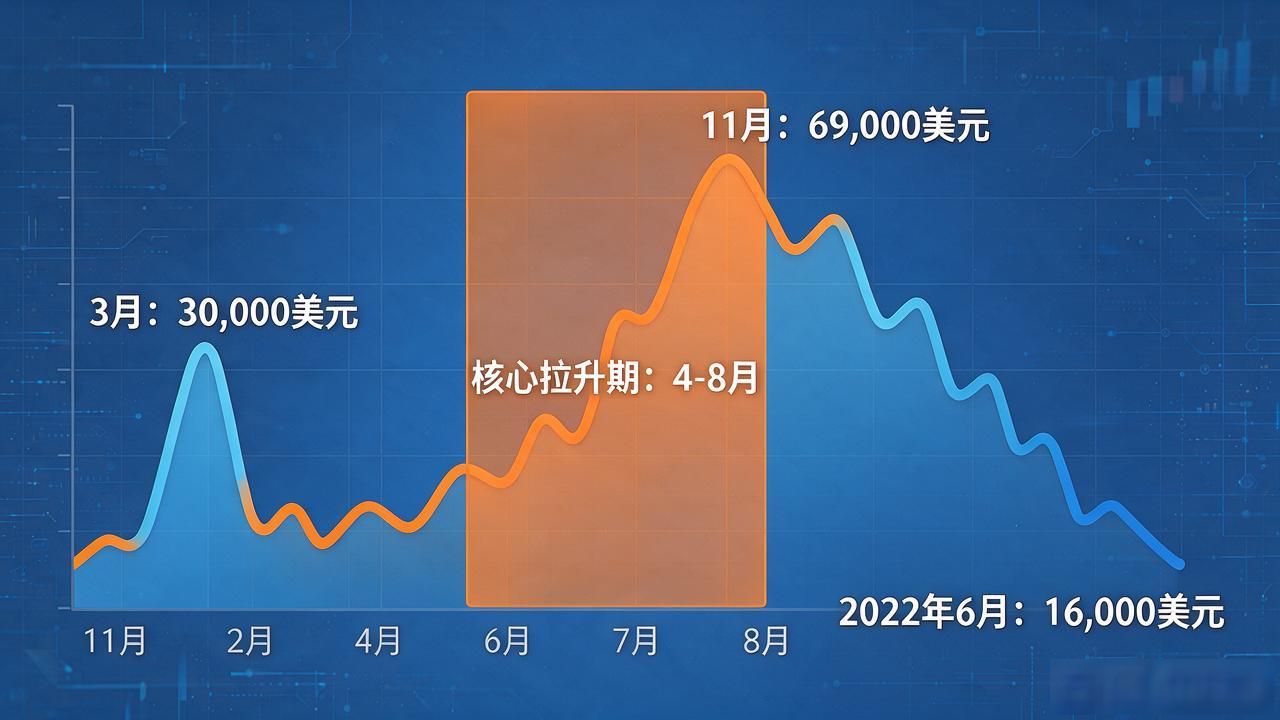 数字货币牛市时间：一轮能走多长？2017和2021周期全拆解